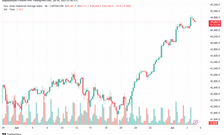 تحليل مؤشر داو جونز US30 DOW JONES-4-7-2025