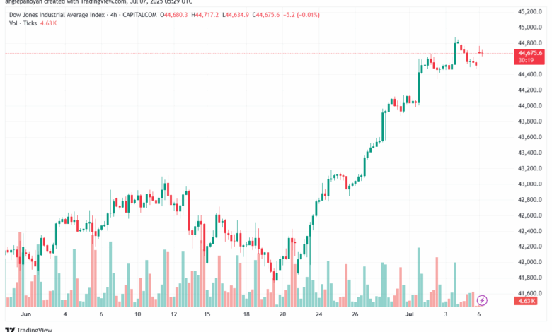تحليل مؤشر داو جونز US30 DOW JONES-7-7-2025