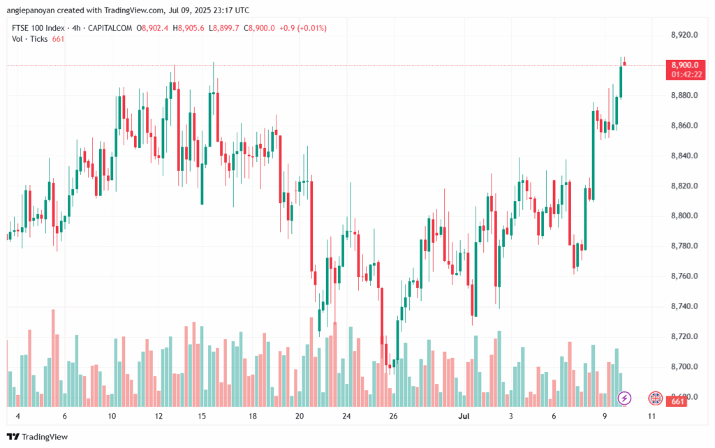 تحليل مؤشر فوتسي الفني FTSE-10-7-2025
