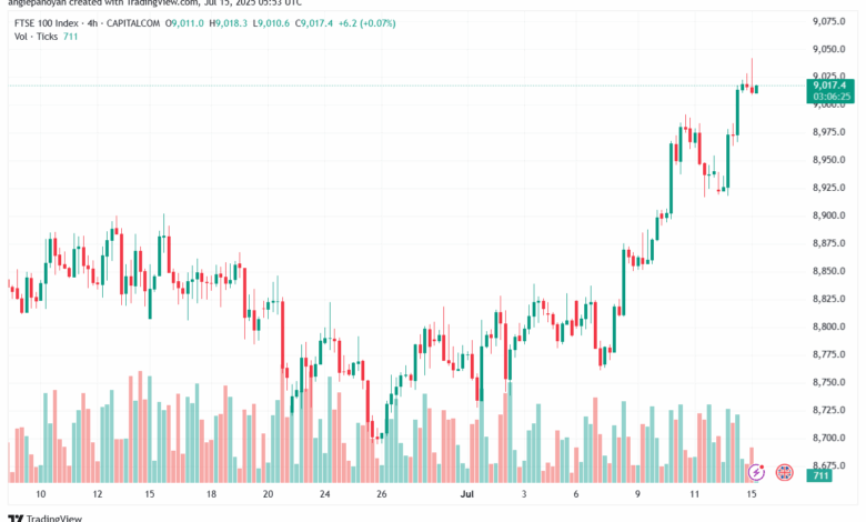 تحليل مؤشر فوتسي الفني FTSE-15-7-2025