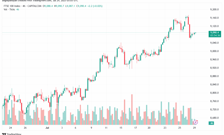 تحليل مؤشر فوتسي الفني FTSE-29-7-2025