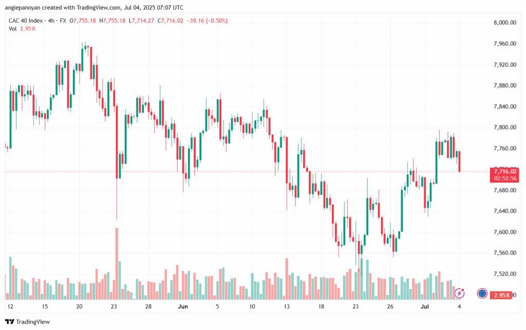 تحليل مؤشر كاك الفني CAC-4-7-2025