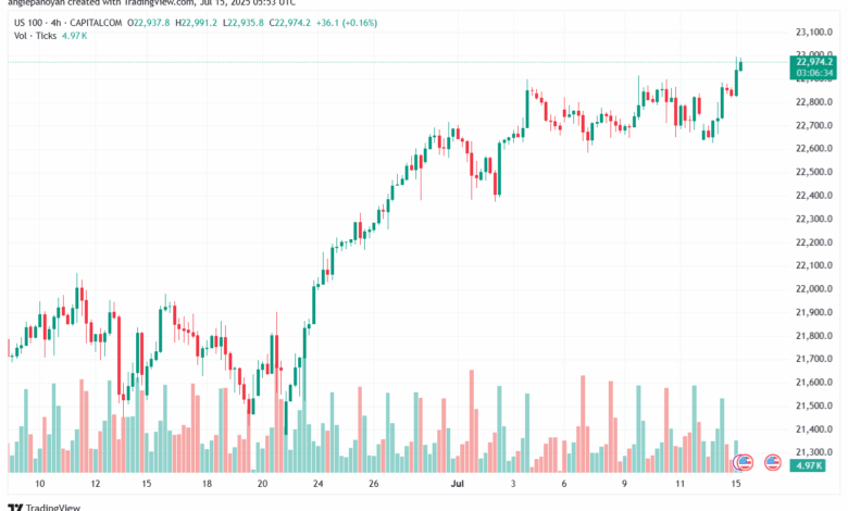 تحليل مؤشر ناسداك الفني US100-NASDAQ-15-7-2025
