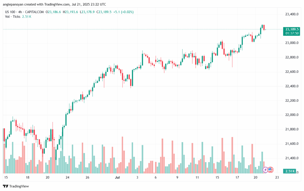 تحليل مؤشر ناسداك الفني US100-NASDAQ-22-7-2025