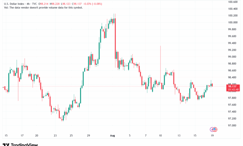 تحليل مؤشر الدولار الامريكي- Dollar Index (DXY)-19/8/2025