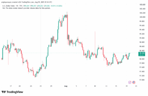 تحليل مؤشر الدولار الامريكي- Dollar Index (DXY)-20/8/2025