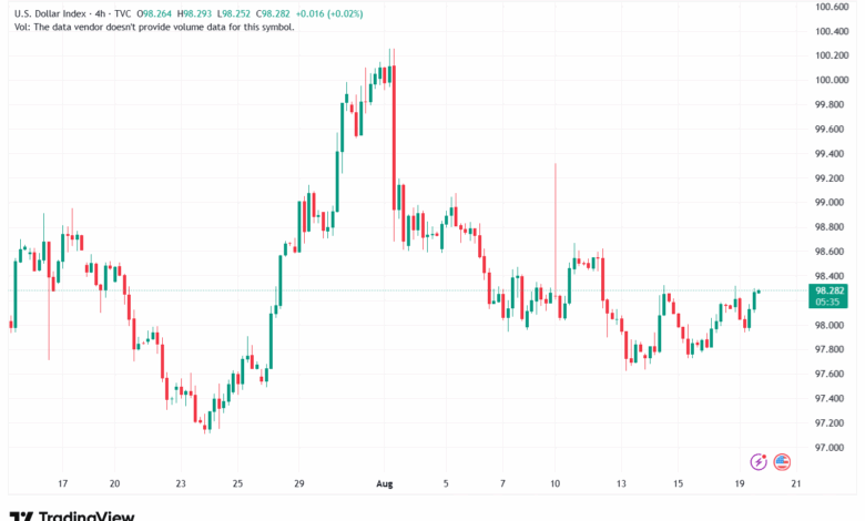 تحليل مؤشر الدولار الامريكي- Dollar Index (DXY)-20/8/2025