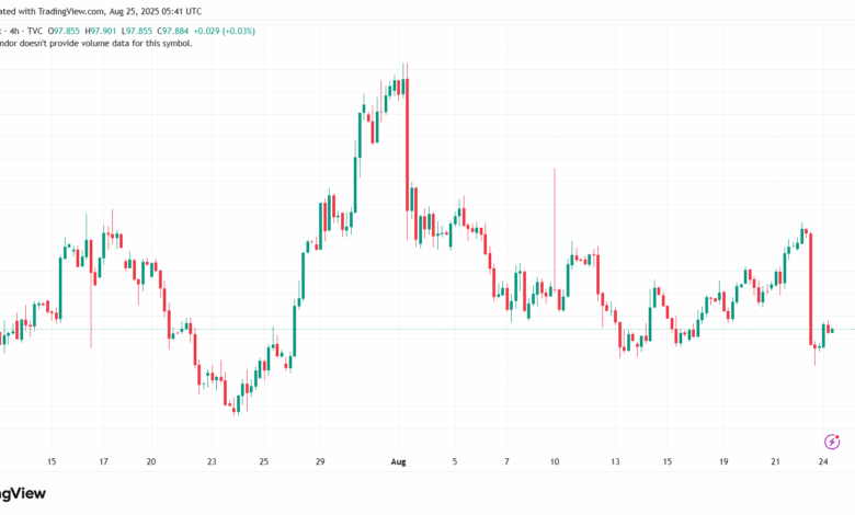 تحليل مؤشر الدولار الامريكي- Dollar Index (DXY)-25/8/2025