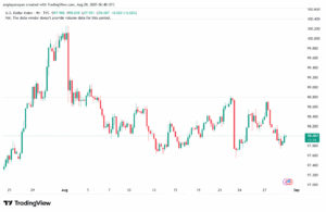 تحليل مؤشر الدولار الامريكي- Dollar Index (DXY)-29/8/2025