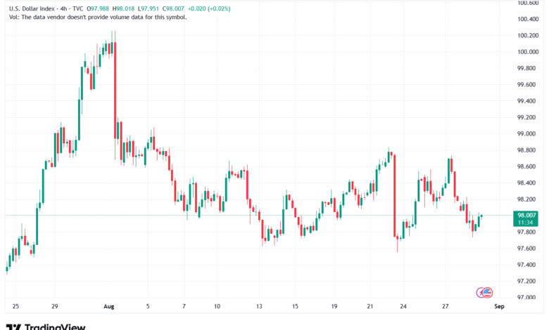 تحليل مؤشر الدولار الامريكي- Dollar Index (DXY)-29/8/2025