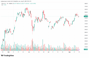 تحليل سهم تسلا الفني TSLA 15-8-2025
