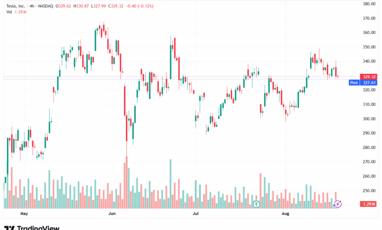 تحليل سهم تسلا الفني TSLA 20-8-2025