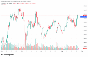 تحليل سهم تسلا الفني TSLA 26-8-2025