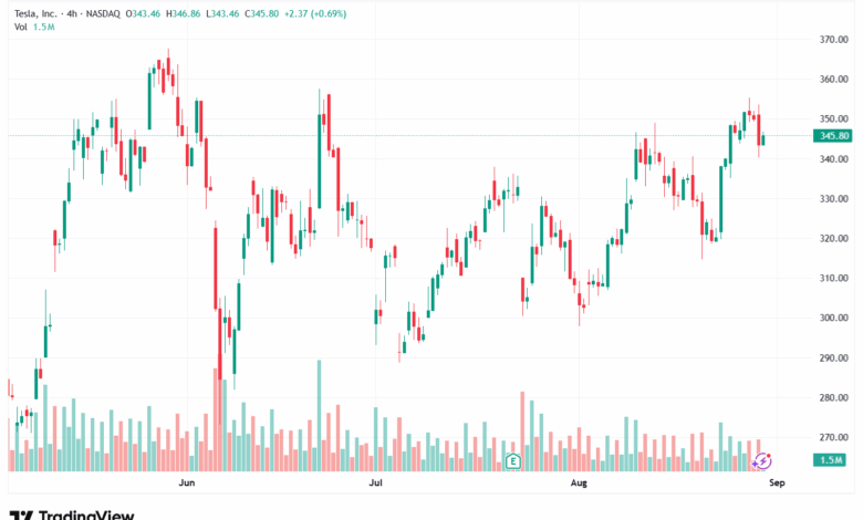 تحليل سهم تسلا الفني TSLA 29-8-2025