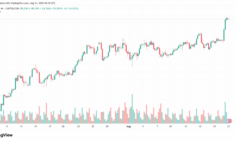تحليل مؤشر فوتسي الفني FTSE-21-8-2025