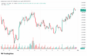 تحليل الذهب-XAUUSD-29-8-2025