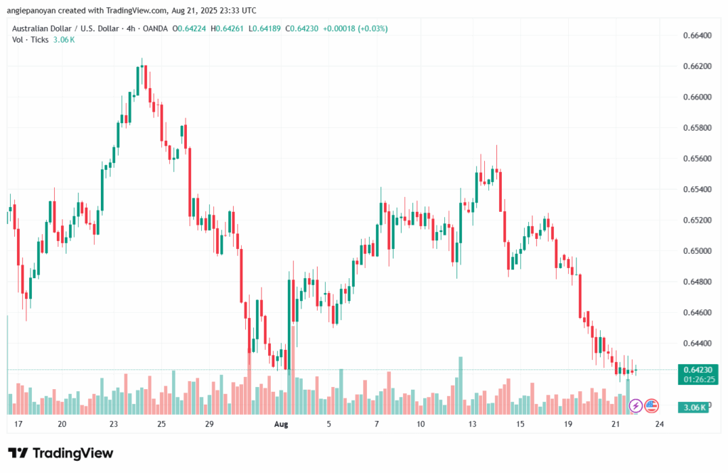 تحليل-AUDUSD-22-8-2025