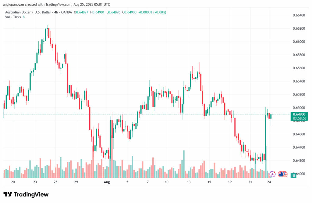 تحليل-AUDUSD-25-8-2025