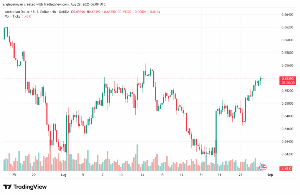 تحليل-AUDUSD-29-8-2025
