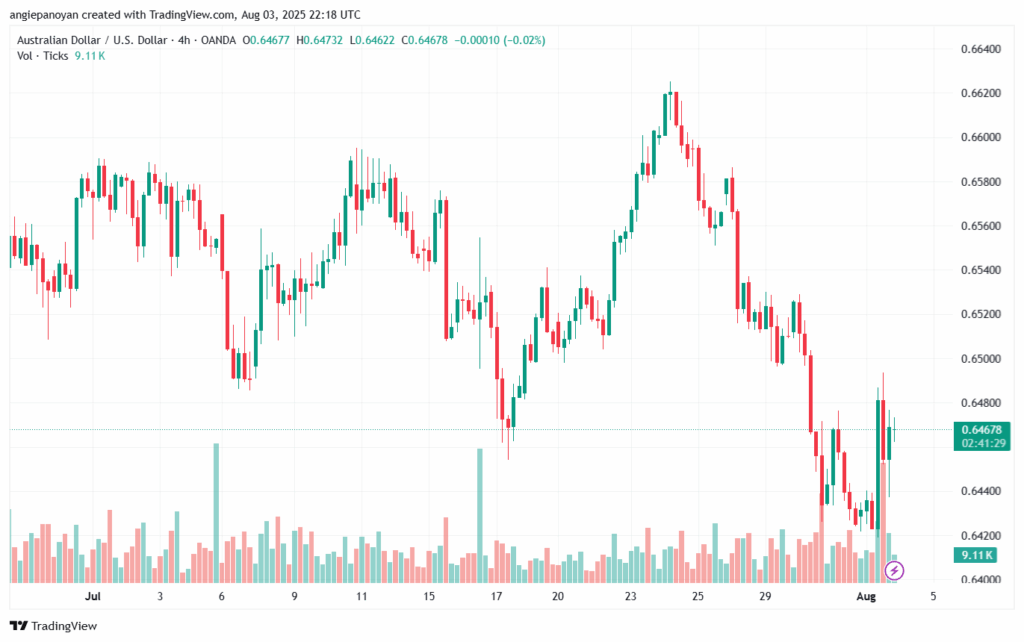 تحليل-AUDUSD-4-8-2025