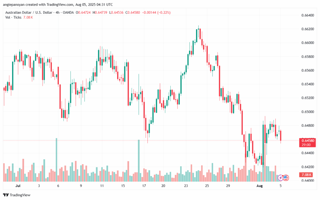 تحليل-AUDUSD-5-8-2025