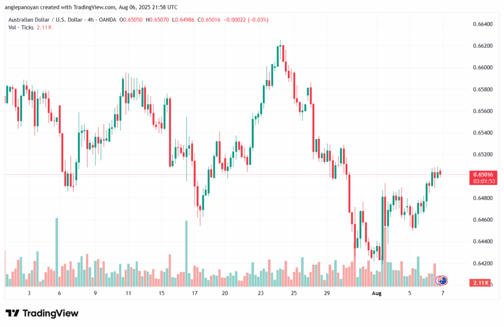 تحليل-AUDUSD-7-8-2025