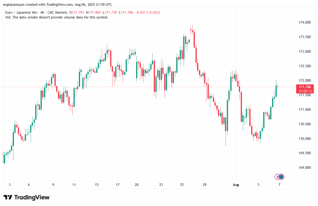 تحليل-EURJPY-7-8-2025