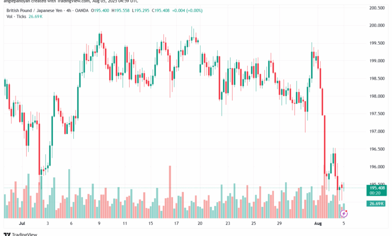 تحليل-GBPJPY-5-8-2025
