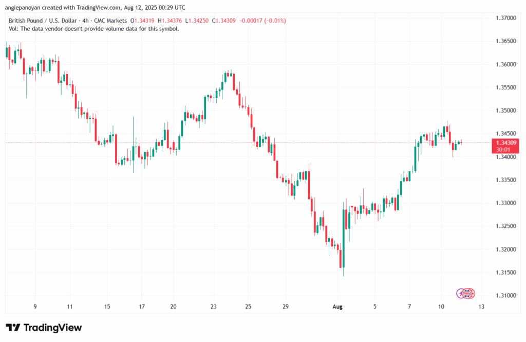 تحليل-GBPUSD-12-8-2025