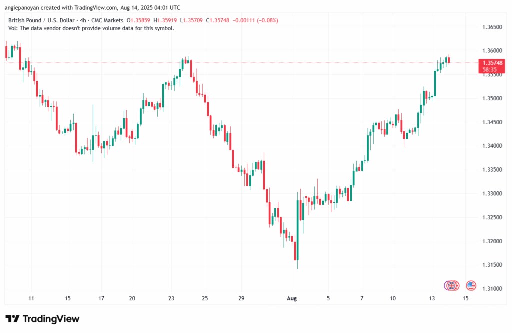 تحليل-GBPUSD-14-8-2025