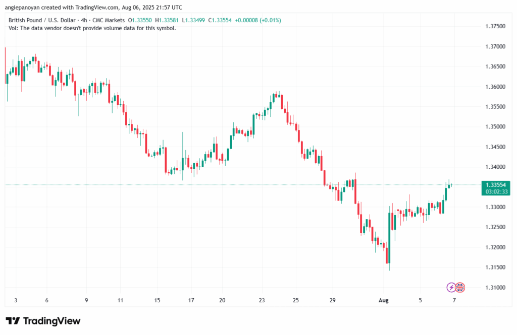 تحليل-GBPUSD-7-8-2025