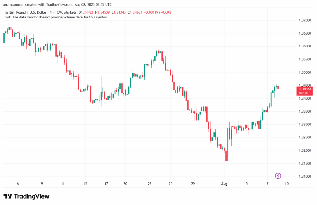 تحليل-GBPUSD-8-8-2025