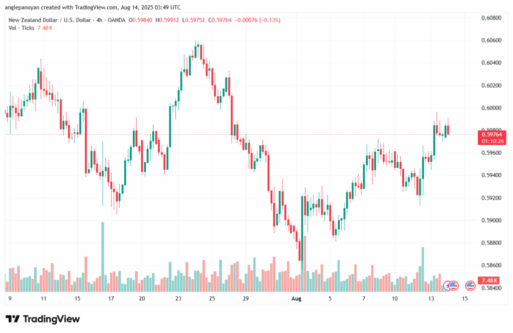تحليل-NZDUSD-14-8-2025