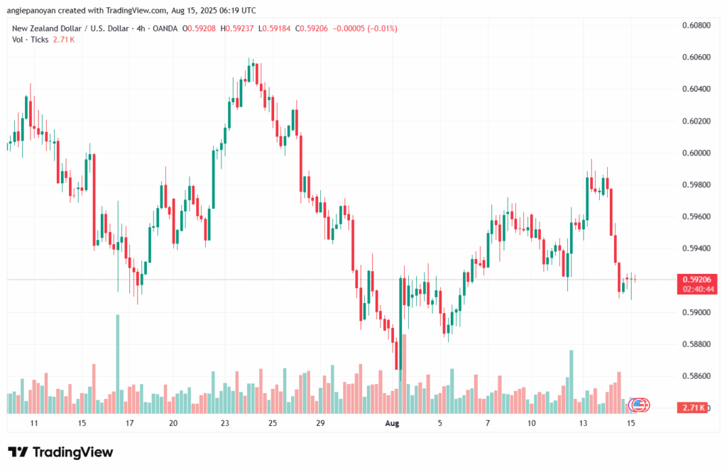 تحليل-NZDUSD-15-8-2025