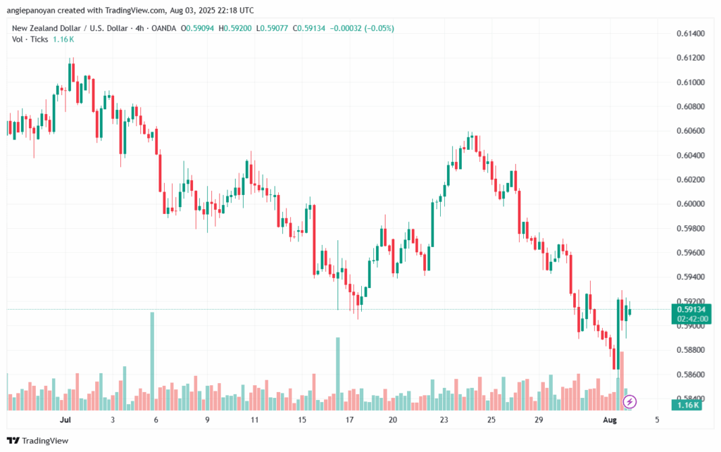 تحليل-NZDUSD-4-8-2025