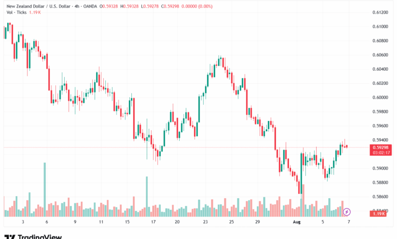 تحليل-NZDUSD-7-8-2025