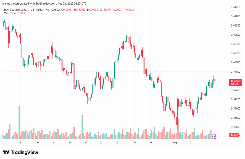 تحليل-NZDUSD-8-8-2025