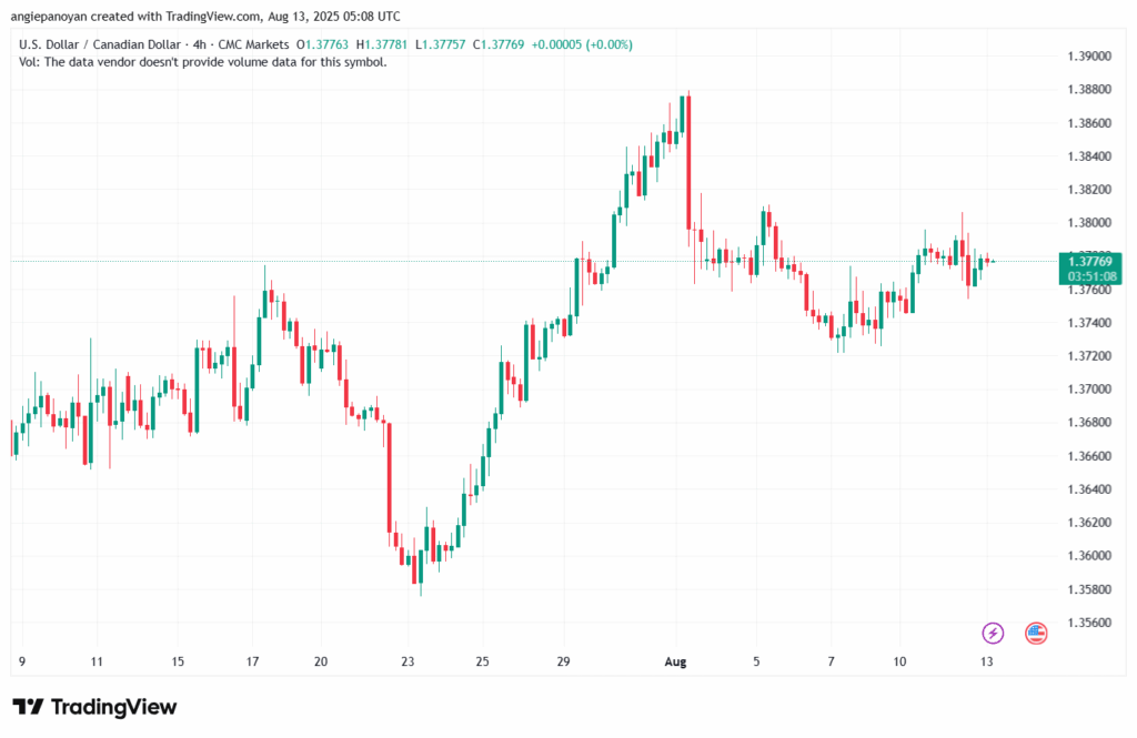 تحليل-USDCAD-13-8-2025