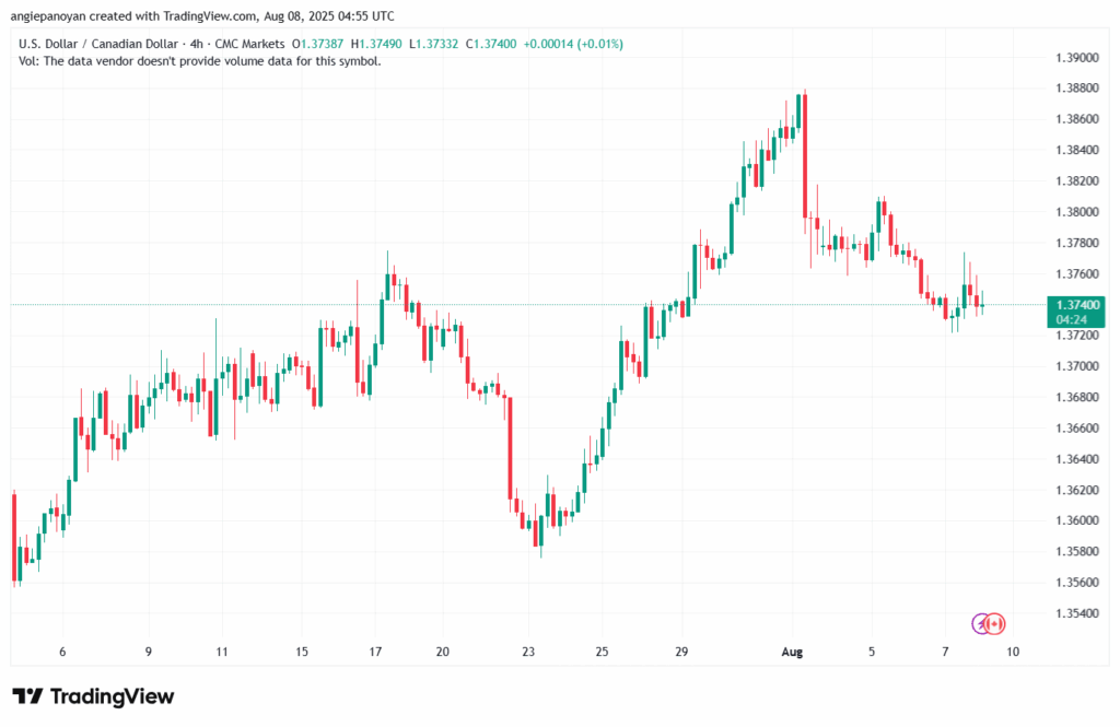 تحليل-USDCAD-8-8-2025