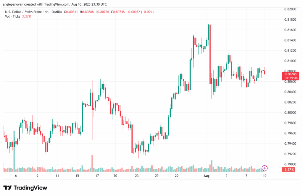 تحليل-USDCHF-11-8-2025
