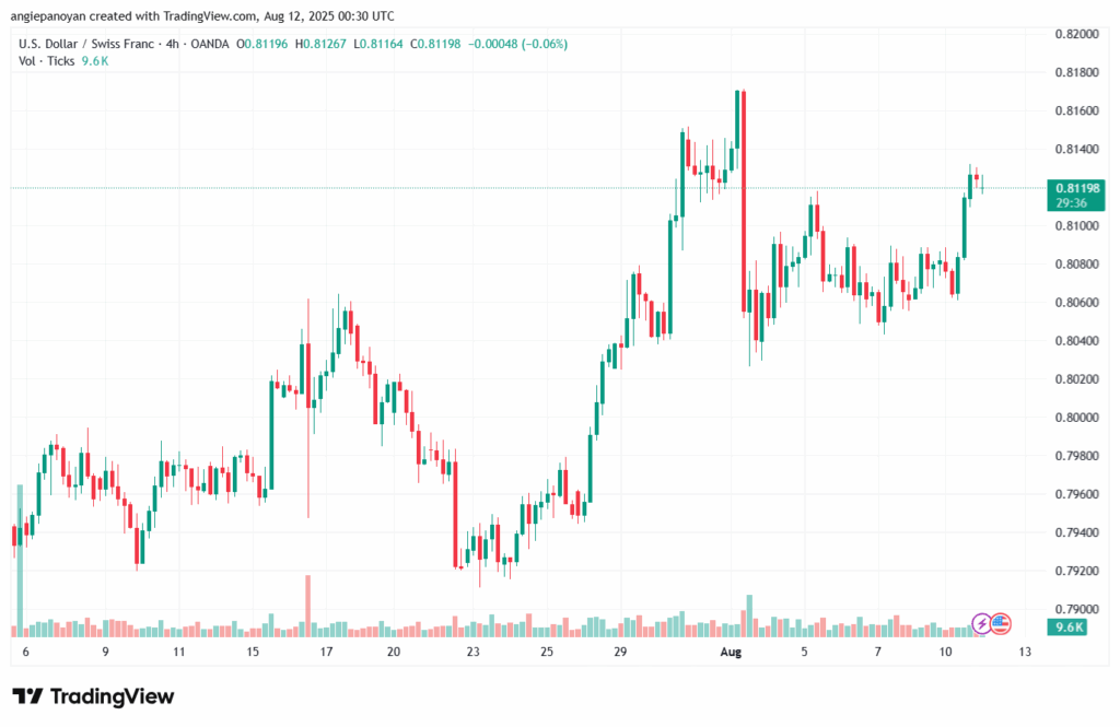 تحليل-USDCHF-12-8-2025