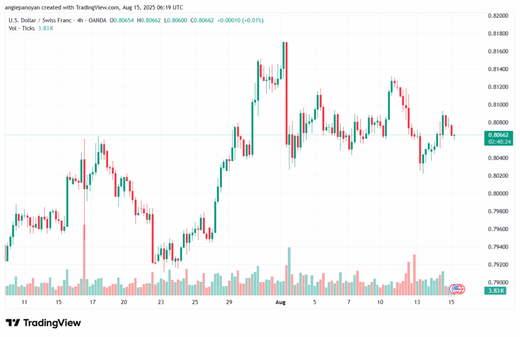 تحليل-USDCHF-15-8-2025