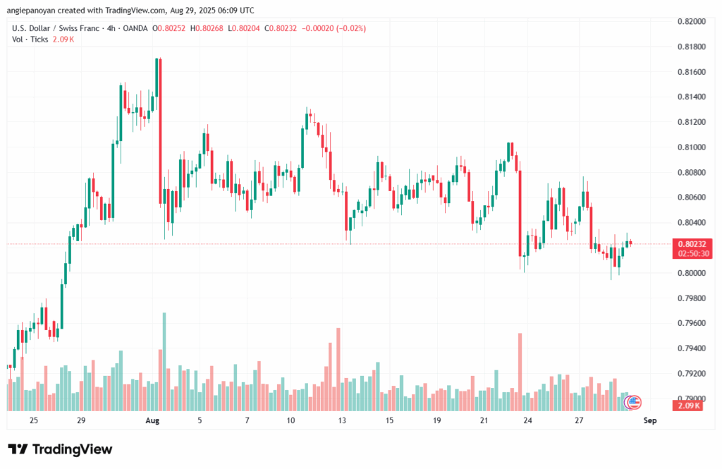 تحليل-USDCHF-29-8-2025
