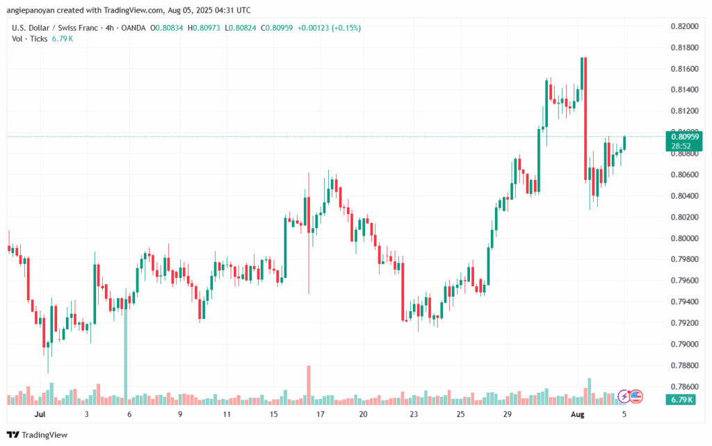 تحليل-USDCHF-5-8-2025