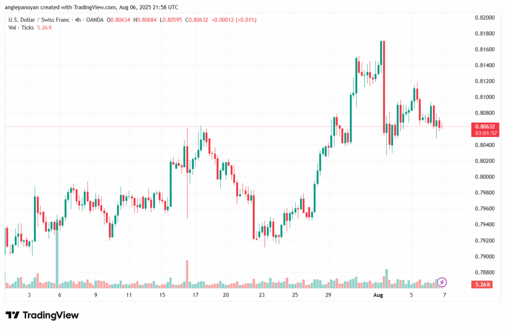 تحليل-USDCHF-7-8-2025