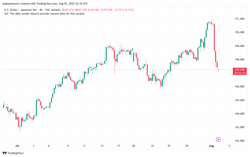 تحليل-USDJPY-4-8-2025