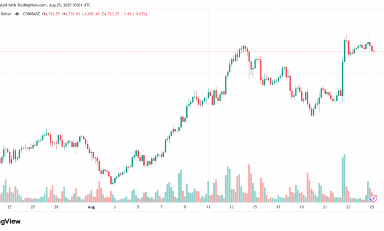 تحليل الاثيريوم 2025-8-25 ETHEREUM-ETH