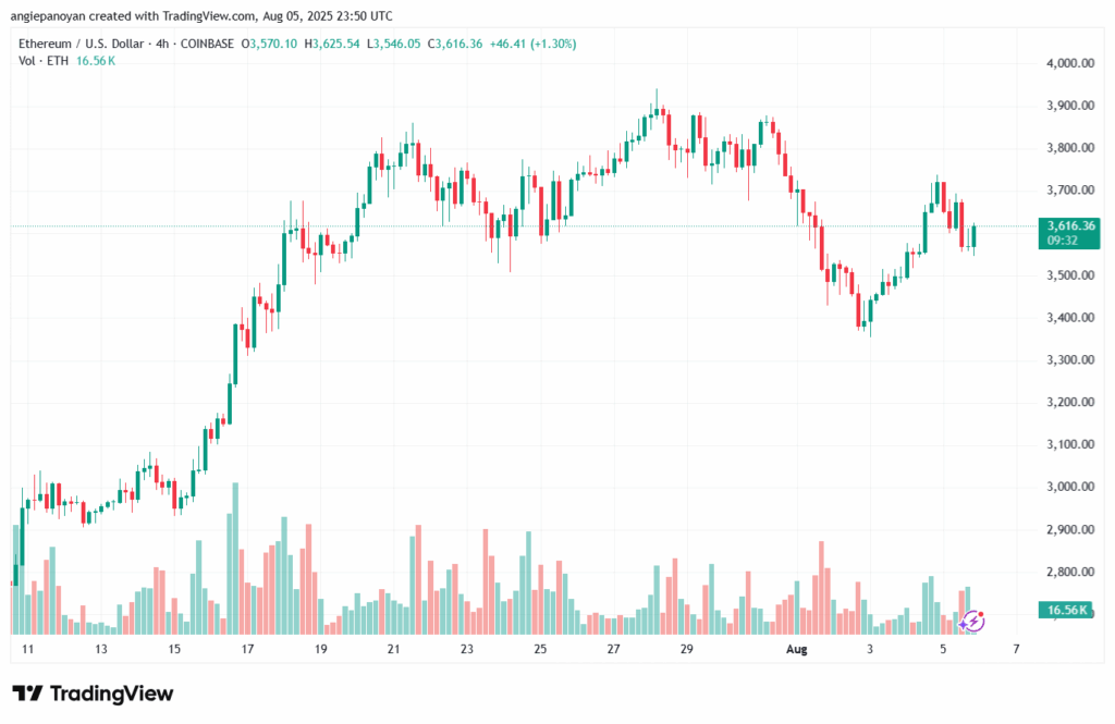 تحليل الاثيريوم 2025-8-6 ETHEREUM-ETH