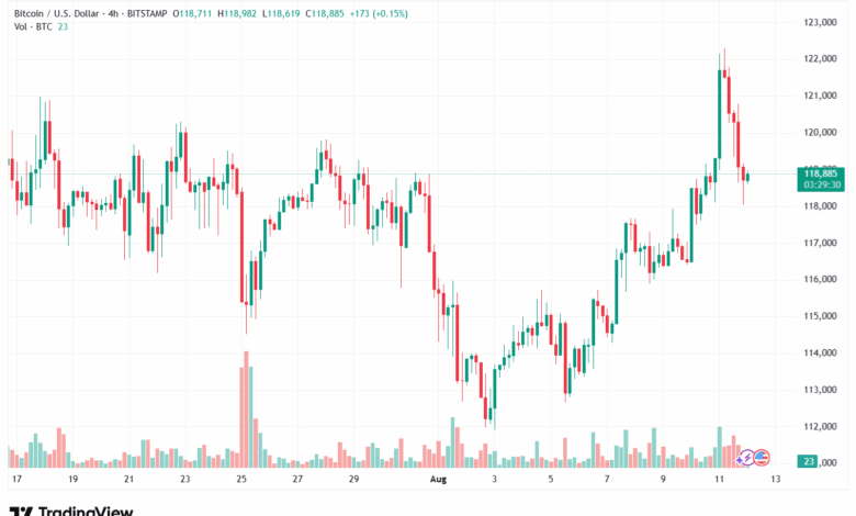 تحليل البتكوين دولار BTCUSD-12-8-2025