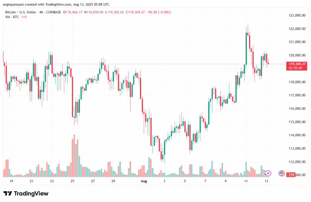 تحليل البتكوين دولار BTCUSD-13-8-2025